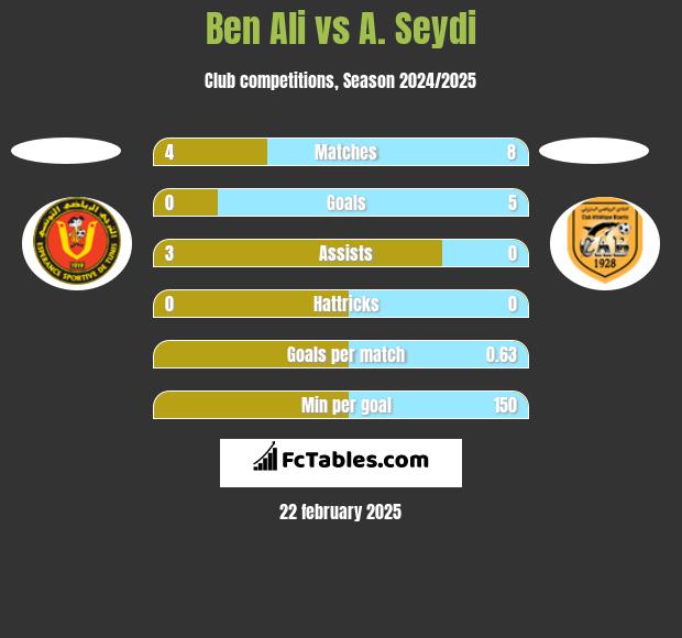 Ben Ali vs A. Seydi h2h player stats