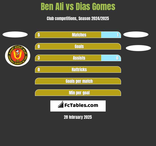 Ben Ali vs Dias Gomes h2h player stats