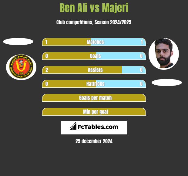 Ben Ali vs Majeri h2h player stats