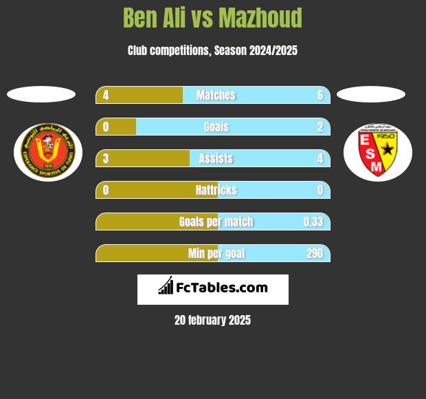 Ben Ali vs Mazhoud h2h player stats