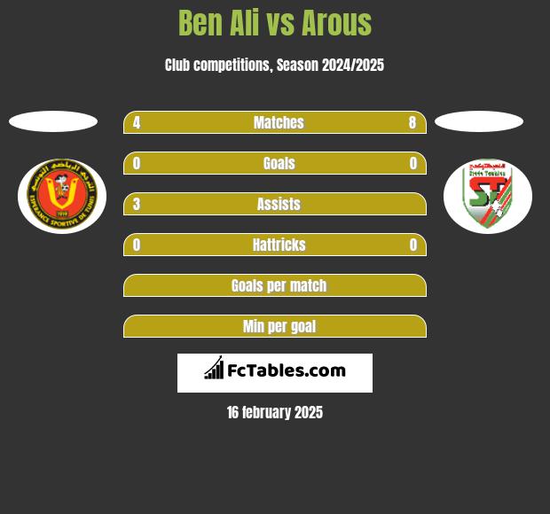 Ben Ali vs Arous h2h player stats