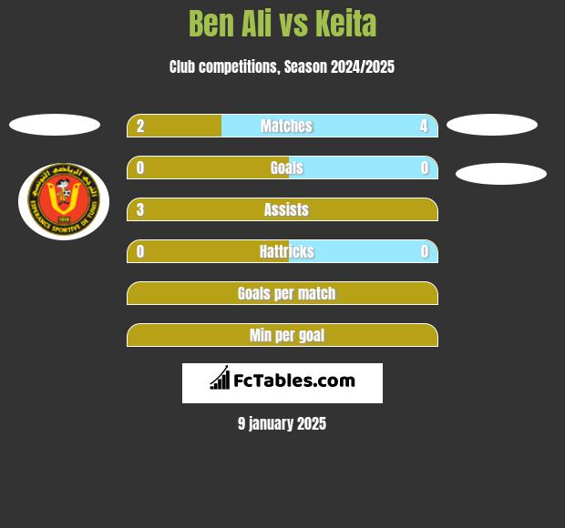 Ben Ali vs Keita h2h player stats