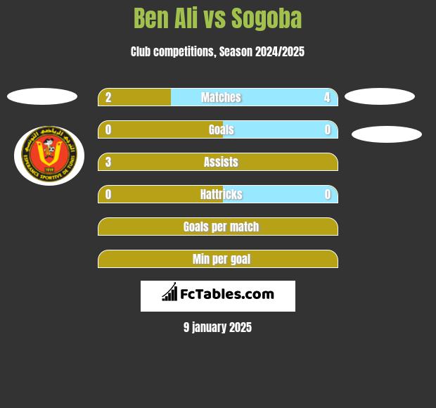 Ben Ali vs Sogoba h2h player stats