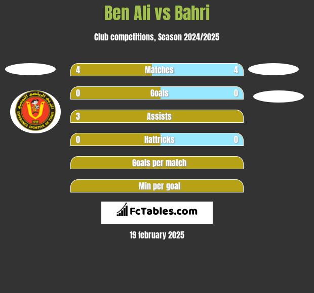 Ben Ali vs Bahri h2h player stats