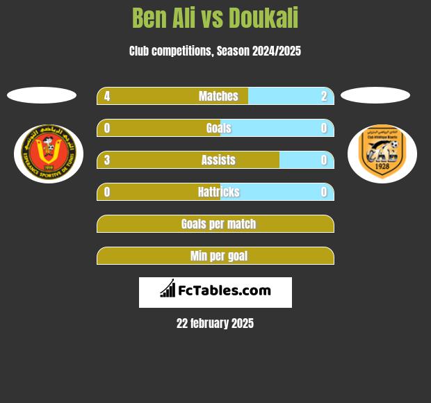 Ben Ali vs Doukali h2h player stats