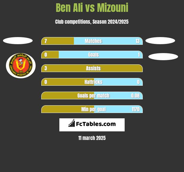 Ben Ali vs Mizouni h2h player stats