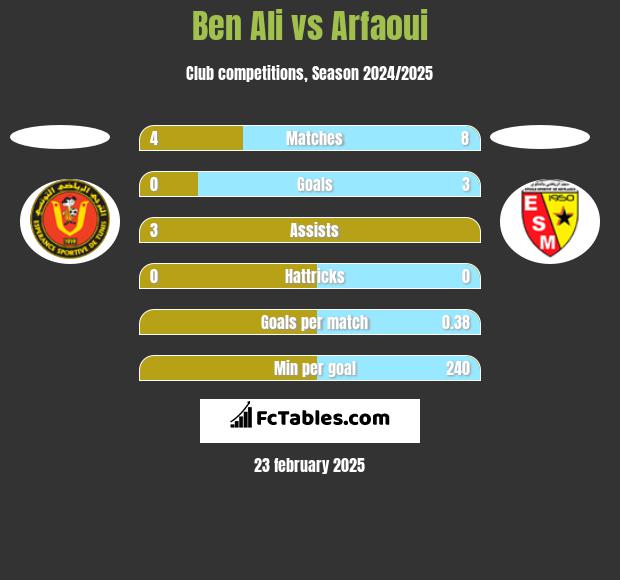 Ben Ali vs Arfaoui h2h player stats