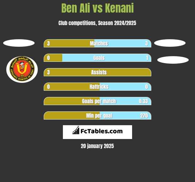 Ben Ali vs Kenani h2h player stats