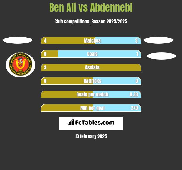 Ben Ali vs Abdennebi h2h player stats