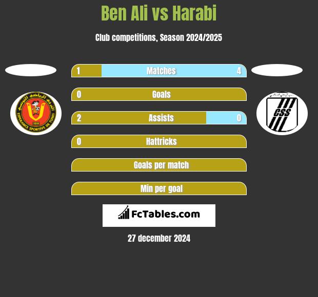 Ben Ali vs Harabi h2h player stats