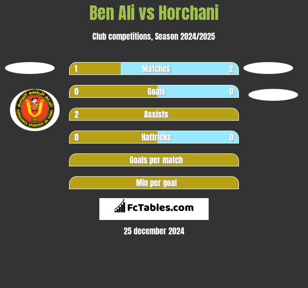 Ben Ali vs Horchani h2h player stats