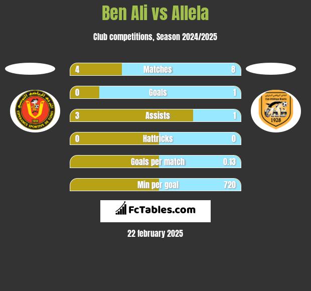 Ben Ali vs Allela h2h player stats