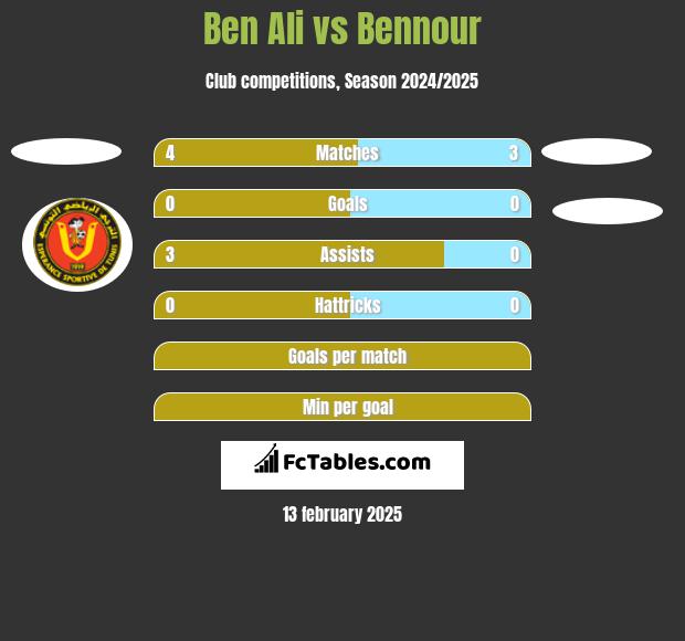 Ben Ali vs Bennour h2h player stats