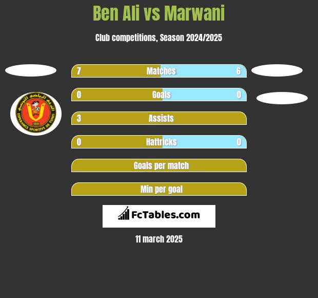 Ben Ali vs Marwani h2h player stats