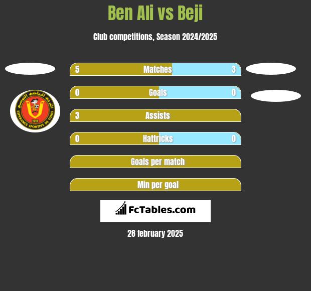 Ben Ali vs Beji h2h player stats