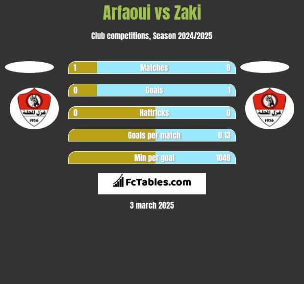 Arfaoui vs Zaki h2h player stats