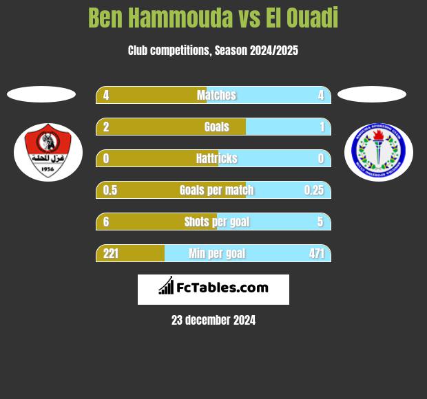 Ben Hammouda vs El Ouadi h2h player stats