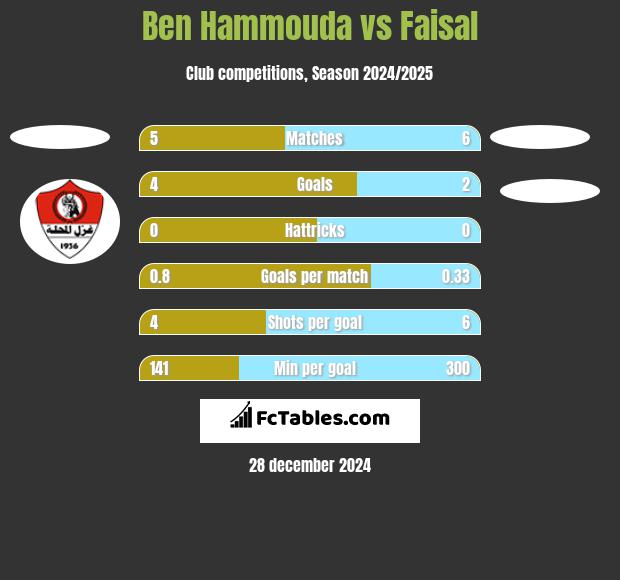 Ben Hammouda vs Faisal h2h player stats