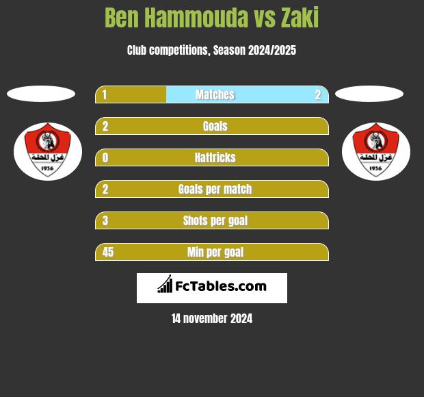 Ben Hammouda vs Zaki h2h player stats