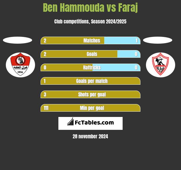 Ben Hammouda vs Faraj h2h player stats