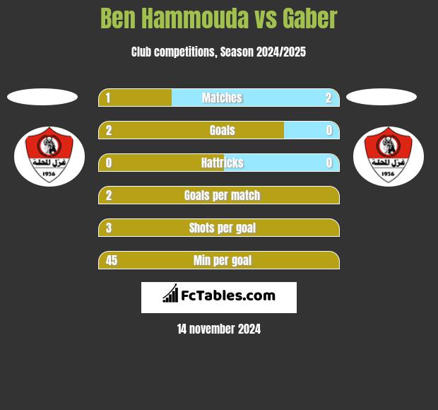 Ben Hammouda vs Gaber h2h player stats