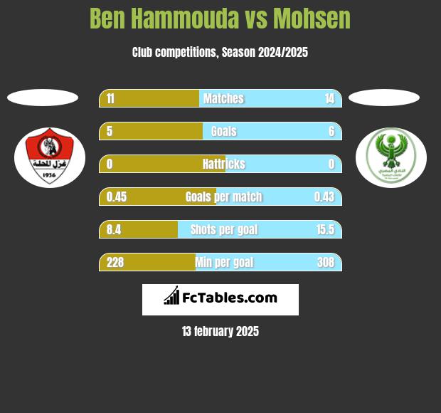 Ben Hammouda vs Mohsen h2h player stats