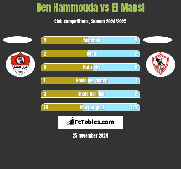 Ben Hammouda vs El Mansi h2h player stats