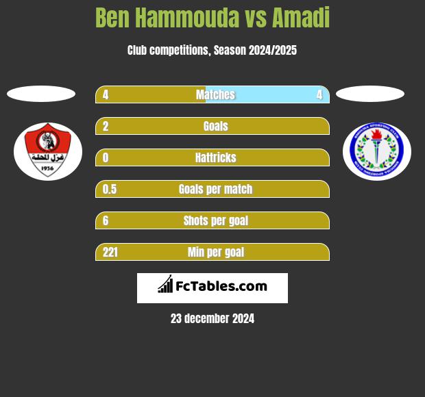 Ben Hammouda vs Amadi h2h player stats