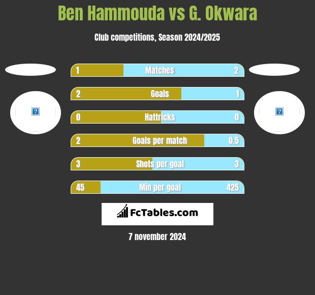 Ben Hammouda vs G. Okwara h2h player stats