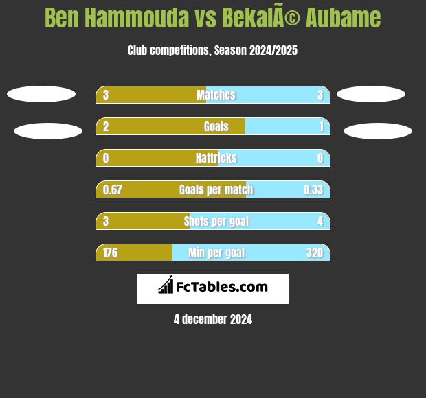 Ben Hammouda vs BekalÃ© Aubame h2h player stats