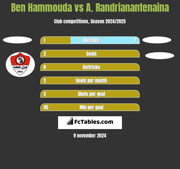 Ben Hammouda vs A. Randrianantenaina h2h player stats