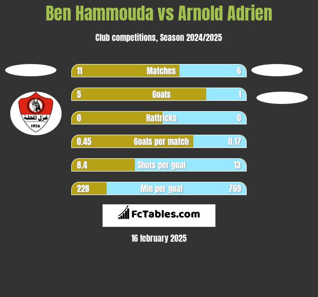 Ben Hammouda vs Arnold Adrien h2h player stats