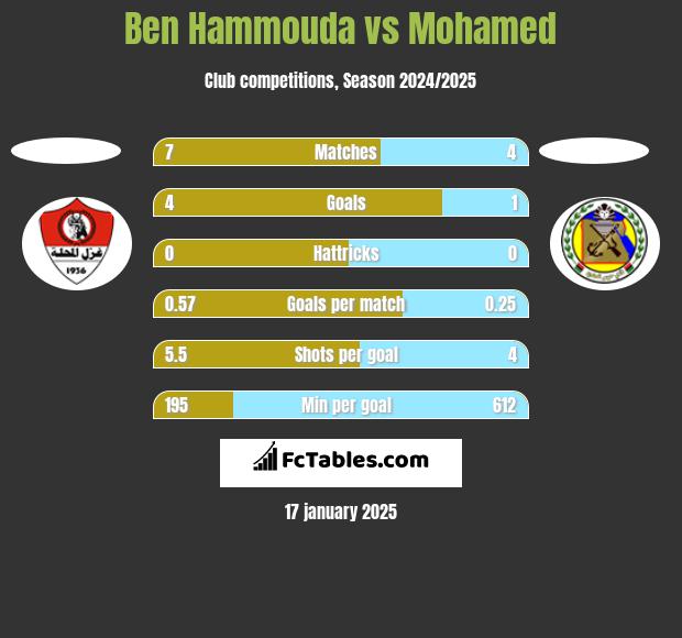 Ben Hammouda vs Mohamed h2h player stats