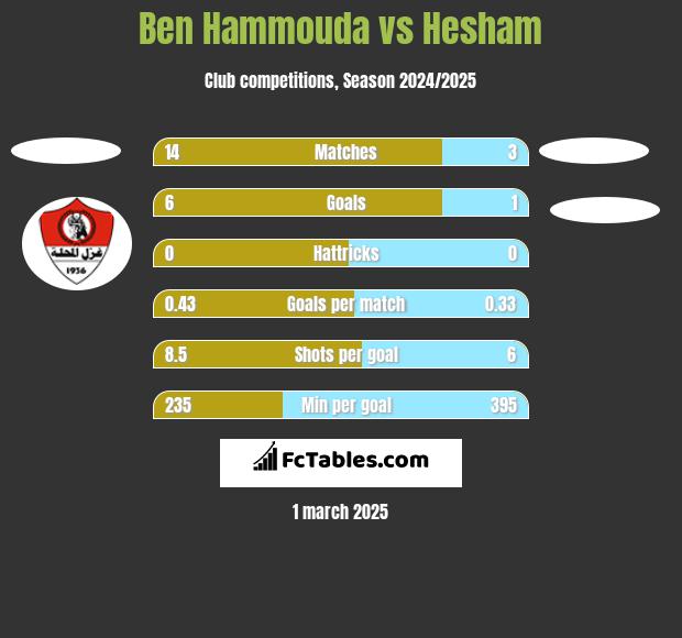 Ben Hammouda vs Hesham h2h player stats