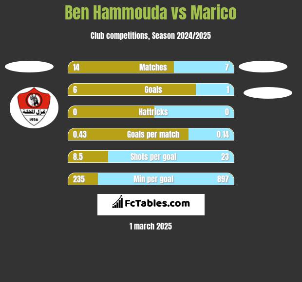 Ben Hammouda vs Marico h2h player stats