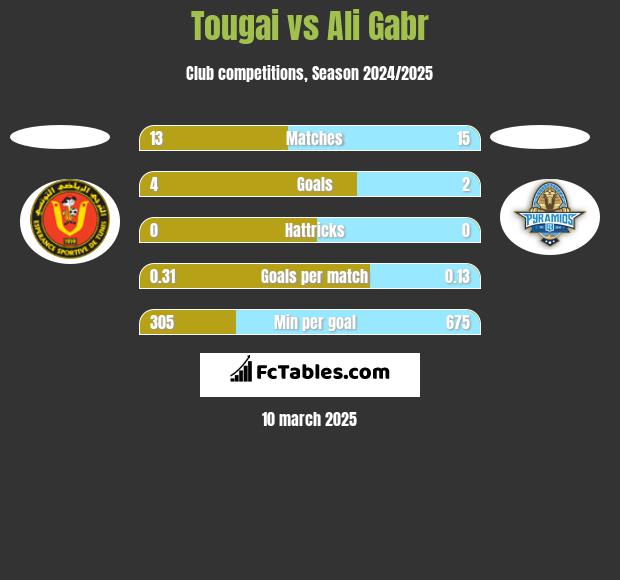 Tougai vs Ali Gabr h2h player stats