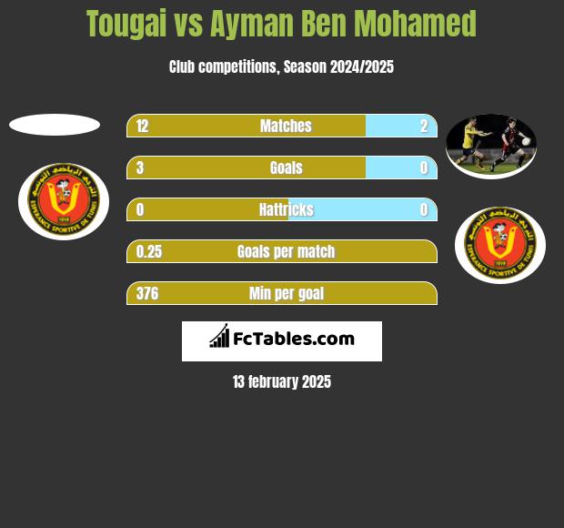 Tougai vs Ayman Ben Mohamed h2h player stats