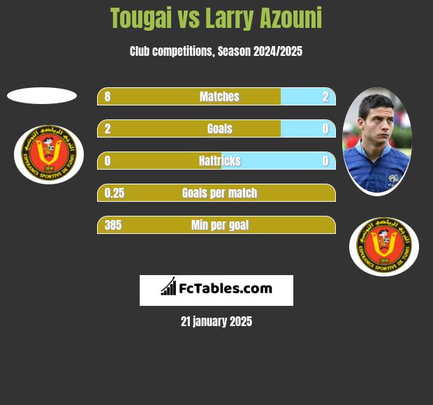 Tougai vs Larry Azouni h2h player stats