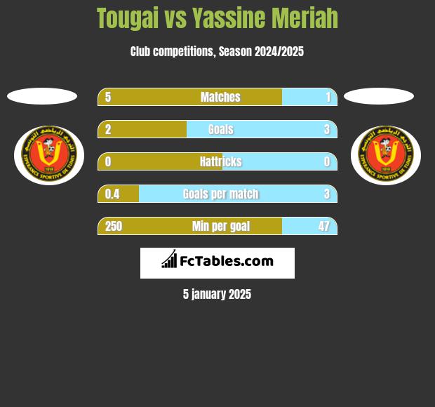 Tougai vs Yassine Meriah h2h player stats