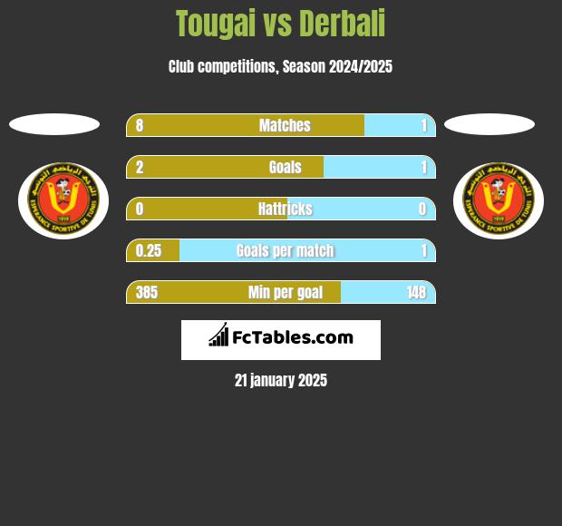 Tougai vs Derbali h2h player stats