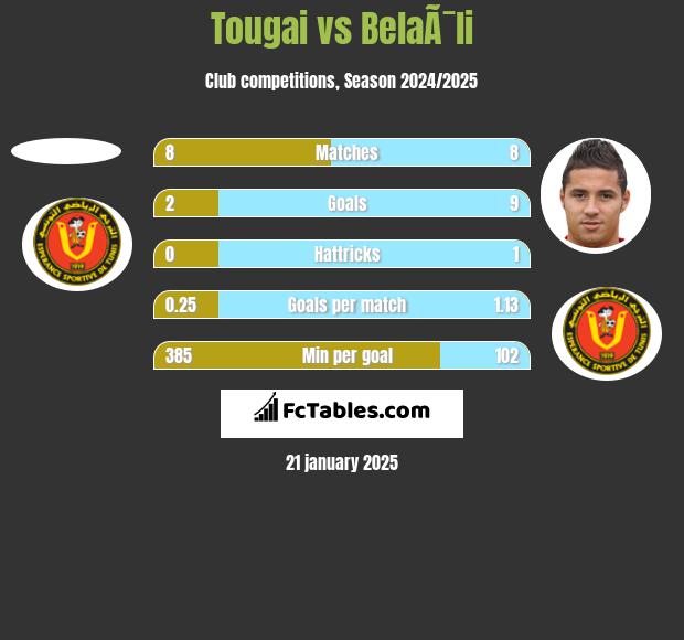 Tougai vs BelaÃ¯li h2h player stats