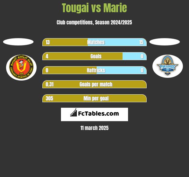 Tougai vs Marie h2h player stats