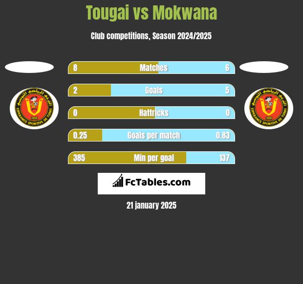 Tougai vs Mokwana h2h player stats