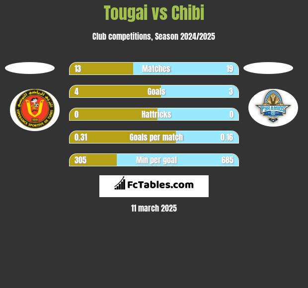 Tougai vs Chibi h2h player stats