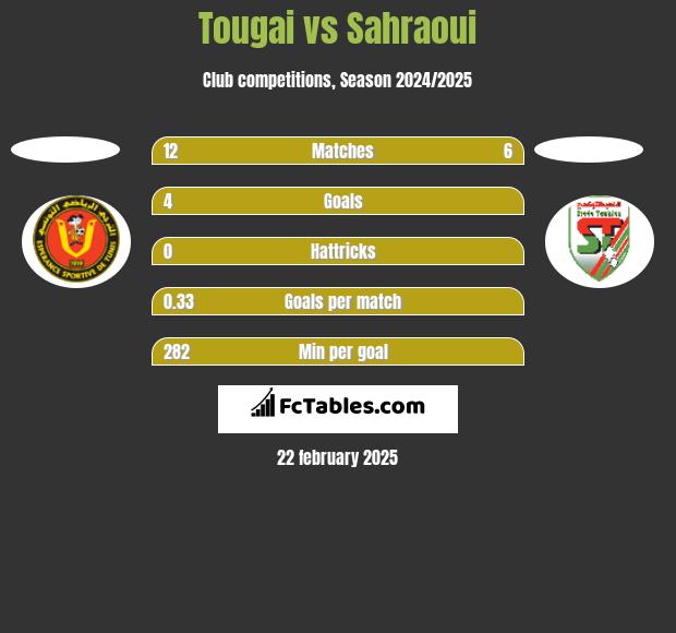 Tougai vs Sahraoui h2h player stats