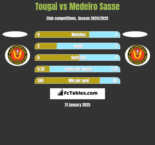 Tougai vs Medeiro Sasse h2h player stats