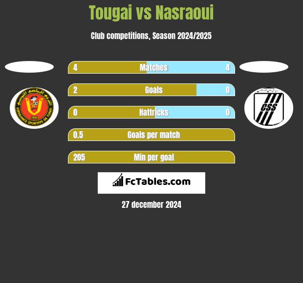 Tougai vs Nasraoui h2h player stats