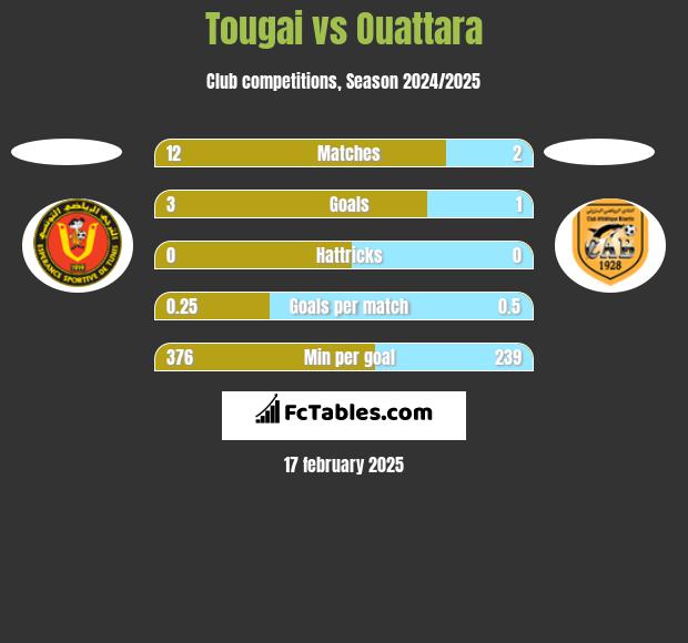 Tougai vs Ouattara h2h player stats