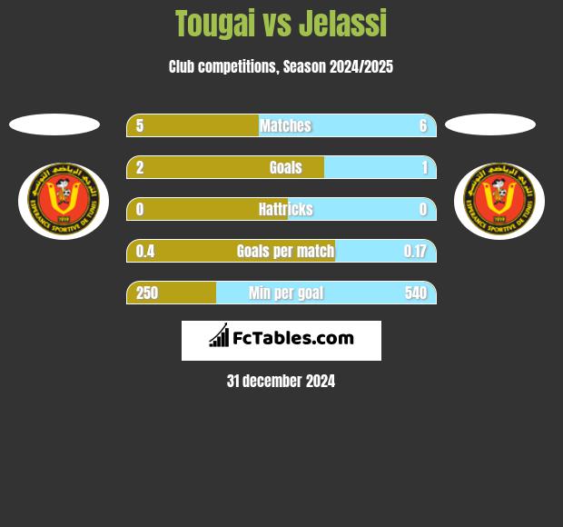 Tougai vs Jelassi h2h player stats