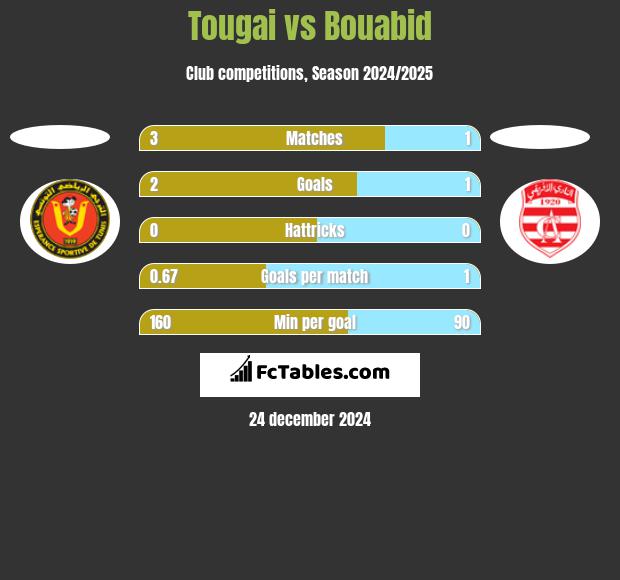 Tougai vs Bouabid h2h player stats